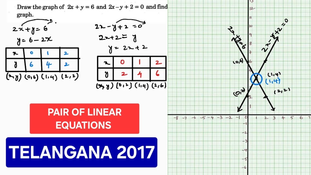 Draw the graph of 2x+y=6 and 2x-y+2=0 and find the solution from the graph. Telangana 2017 - youtube
