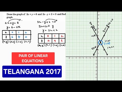 Video Draw the graph of 2x+y=6 and 2x-y+2=0 and find the solution from the graph. Telangana 2017 - youtube