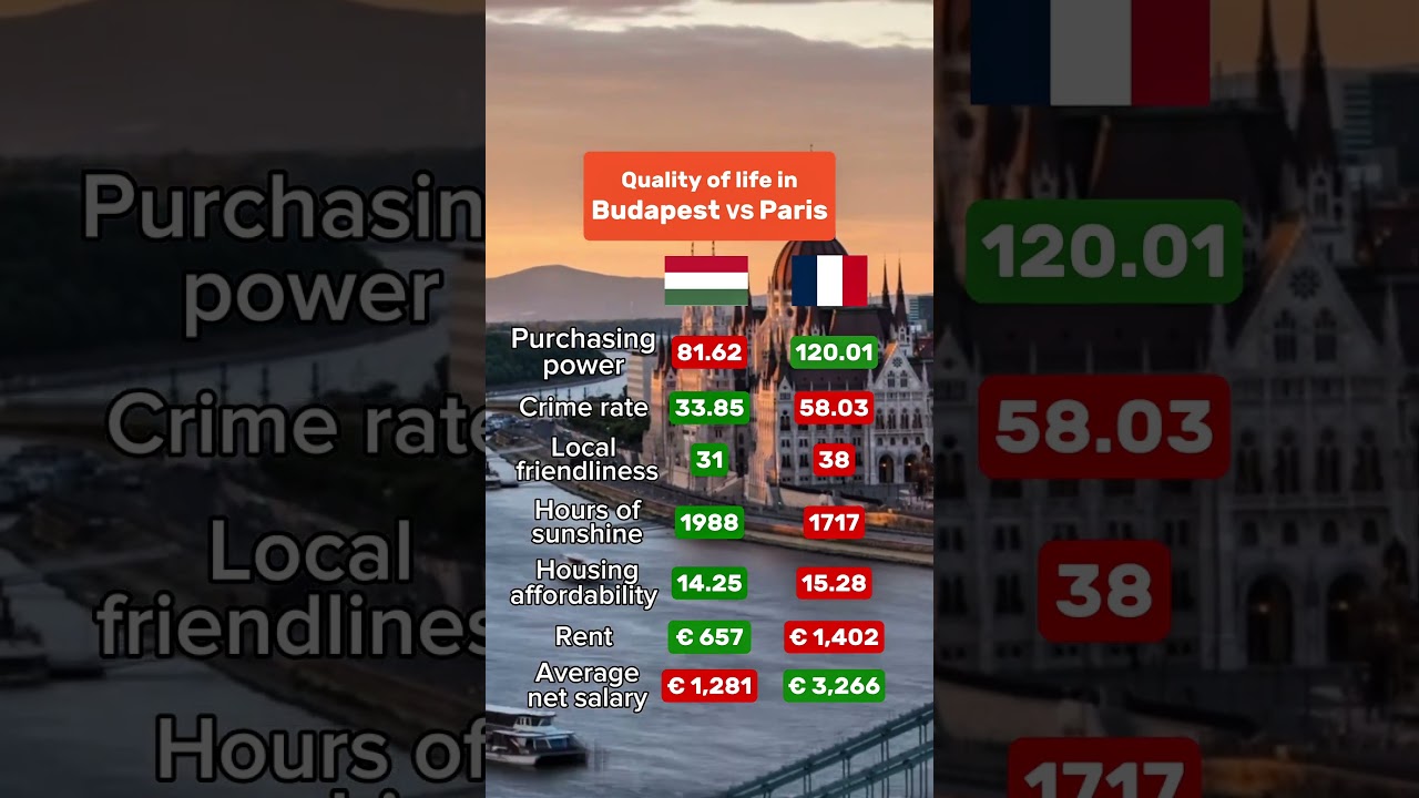 Quality of life: Budapest vs Paris 