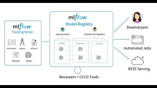 Simple Hands-on Introduction to MLFlow and AZURE deployment with ACI and AKS