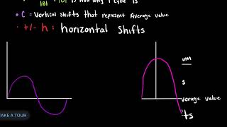 Math 1410 Project 6 Periodic Functions video