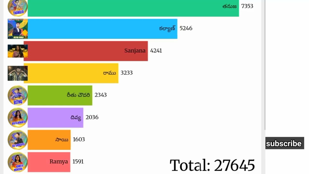 Bigg Boss 9 Telugu 7th week voting results and task Updates/Bigg Boss Telugu 9 Promo/