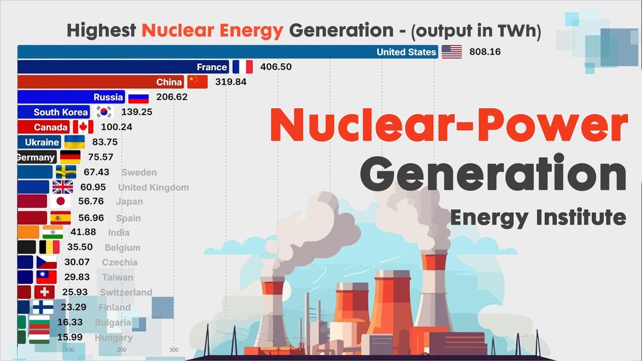 Top Countries by NUCLEAR POWER GENERATION | data by Energy Institute ...