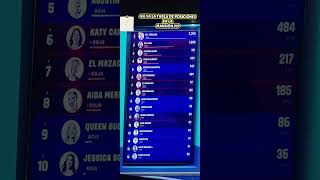 Así va la tabla de posiciones de la Mansión VIP #viral #reality #fypシ