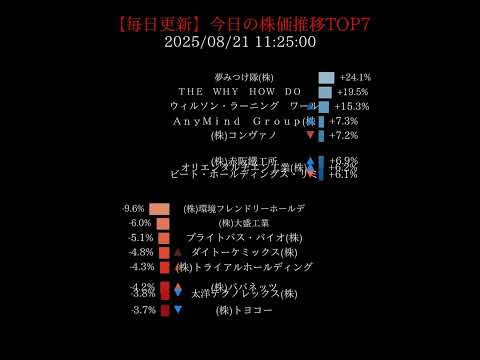 【毎日更新】8/21の株価ランキング推移 #ビートホールディングスリミテッド #ミーク株 #エレベーターコミュニケーションズ株 #株トライアルホールディングス
