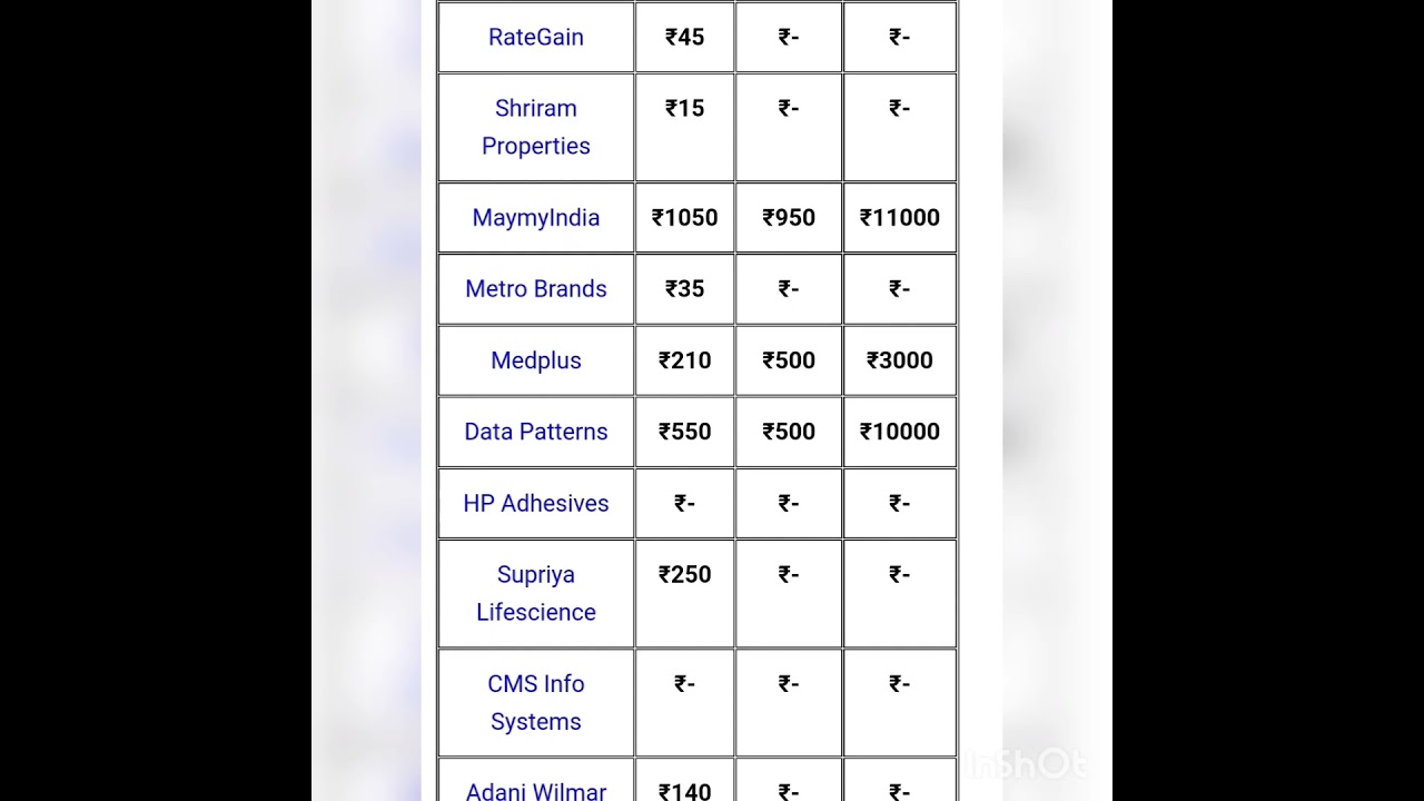 Data Patterns MaymyIndia all Grey Market Premium Today 16/12/21