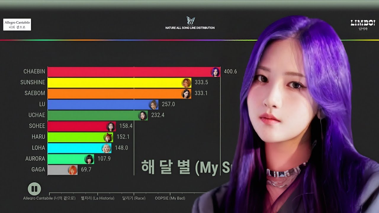 NATUREㅣALL SONG LINE DISTRIBUTION [From Allegro Cantabile (너의 곁으로) To LIMBO! (넘어와)]