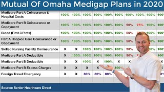 Mutual Of Omaha Medigap Plans in 2020 - Mutual of Omaha Supplement Plans in 2020