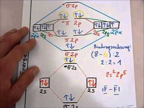 MO Theorie: Fluor (F2) Sigma Bindung - YouTube mo diagram for no 
