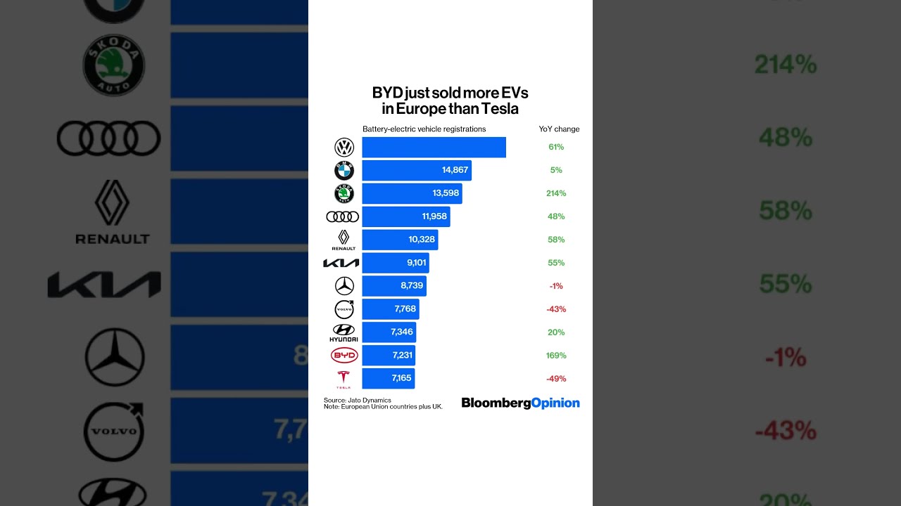 BYD Just Told More Electric Vehicles In Europe Than Tesla