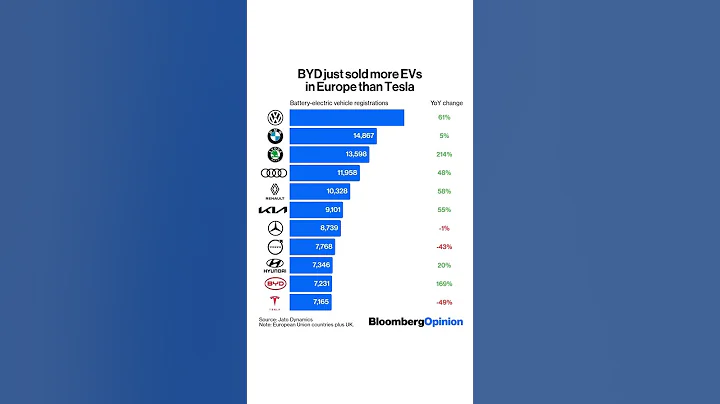 BYD just told more electric vehicles in Europe than Tesla