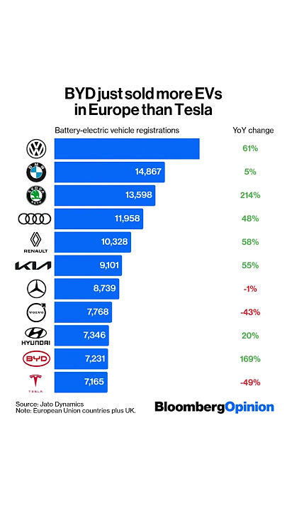 BYD just told more electric vehicles in Europe than Tesla