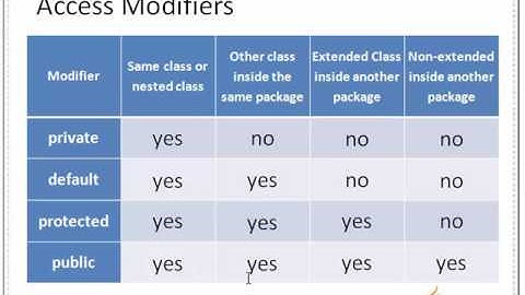 Java - Access modifiers - private, default, protected, public