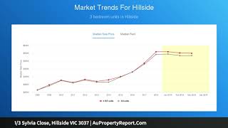 1/3 Sylvia Close, Hillside VIC 3037 | AuPropertyReport.Com