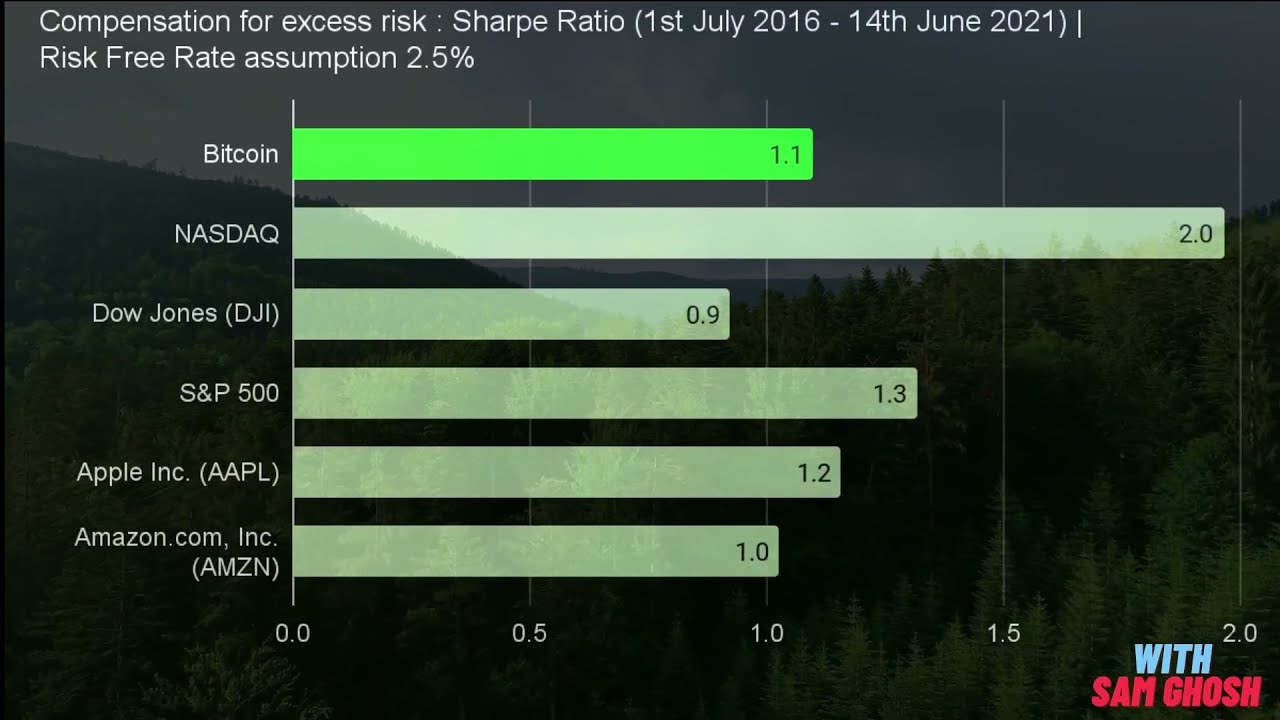 Sharpe Ratio analysis for Bitcoin | Shorts