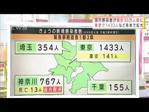 国内感染者が累計30万人超　東京1433人　各地で拡大(2021年1月13日)