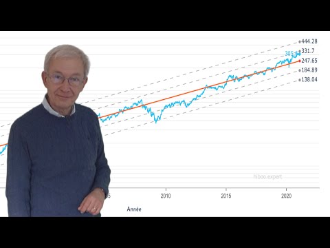 Investissement et droite de régression