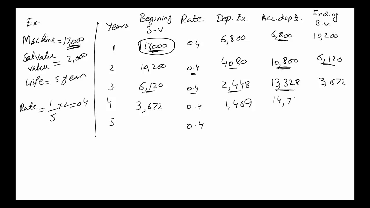 Double Declining Depreciation Method Accounting In Urdu Youtube