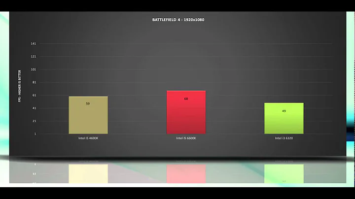 Intel i3 6320 vs Intel i5 6600K vs Intel i5 4690K - BENCHMARKS / GAMING TESTS REVIEW / Win 10