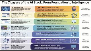 The 7 Layer AI Stack