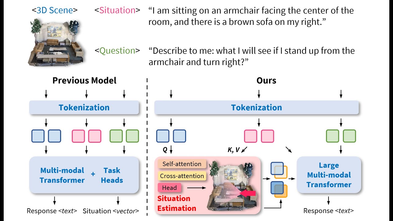 [CVPR 2024] Situational Awareness Matters in 3D Vision Language Reasoning