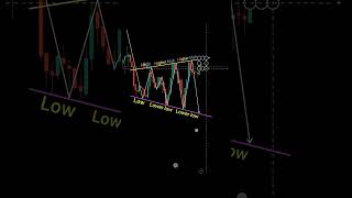 Trap trading strategy for beginners perfact entry in trading#short#forex#crypto#trading