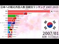 【アフターコロナ】日本への観光外国人数 国籍別ランキングの推移 (2007-2023)【動画でわかる統計・データ】