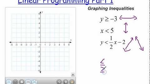 Graphing Inequalities