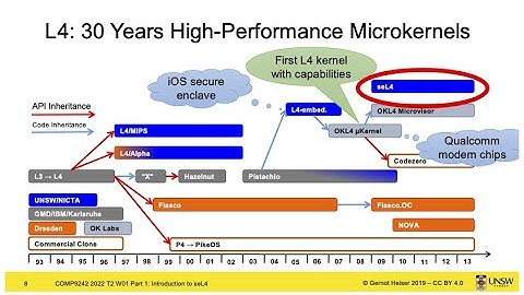 W01a: Introduction to microkernels and seL4