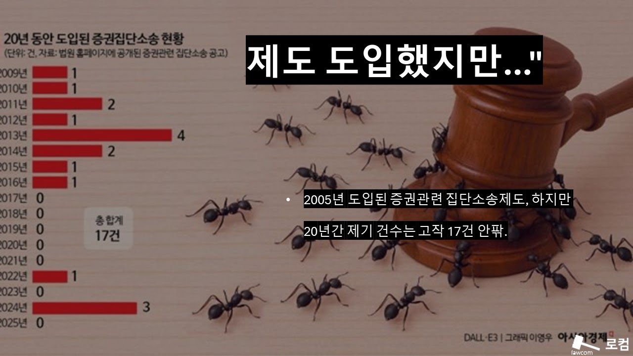 증권집단소송 제기 건수? 고작 17건.