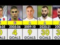 Karim Benzema Club Career Goals Every season | Football Comparison