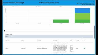 Protocol Deviation Monitoring DHP Documentation Videos - Total Protocol Deviations Over Time - Study