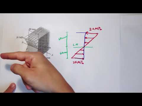 Bending Formula - Mechanics of Materials