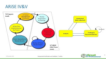 Independent Verification and Validation
