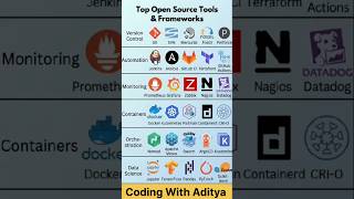 Top 50+ Open Source Tools Every Developer Must Know in 2026! 🚀 #coding #tools #shorts #2026