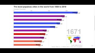 World's Most Populous Cities 1500 to 2019 | Bar Chart Race
