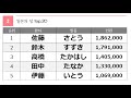 알아두면 좋은 표현 일본의 성 20위