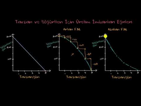 Video: Fırsat maliyetini bulmak için üretim olanakları eğrisini nasıl kullanırsınız?