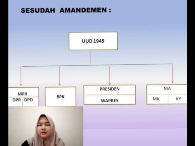 Skema Sistem Pemerintahan Ri Menurut Uud 1945 Youtube Skema Sistem Pemerintahan Ri Menurut Uud 1945 Youtube