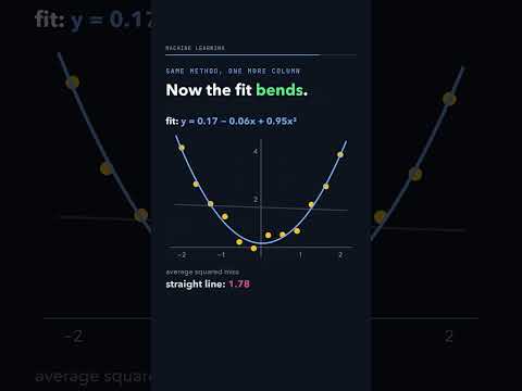 Thumbnail: Linear regression fits straight lines. Can it fit a curve?