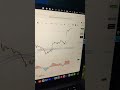 Market Gap Up Profit Booked #shorts #tradingstrategy