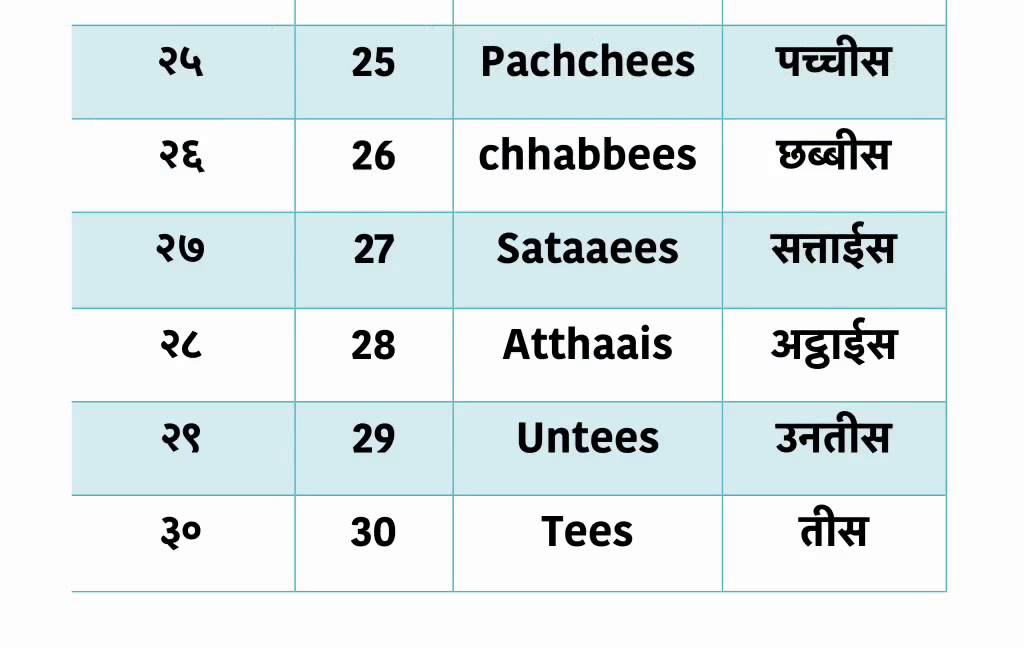 Learn Hindi Numbers 21 30 YouTube