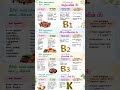 நீரில் கரையக்கூடிய வைட்டமின்கள் | Vitamin B1, B2, B3 முழு விளக்கம்