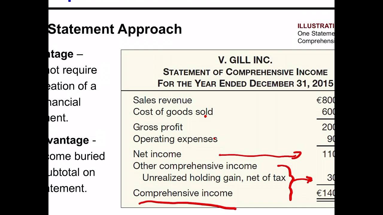 Comment on one of the statements. Statement of comprehensive income. statement of retained earnings. what is retained earnings. statement of profit or loss and other comprehensive income.