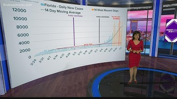 Curve in Context: The latest on COVID-19 numbers in Florida