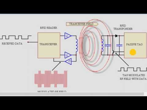 How Does An RFID Work?