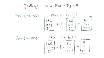 The extended Euclidean algorithm in one simple idea