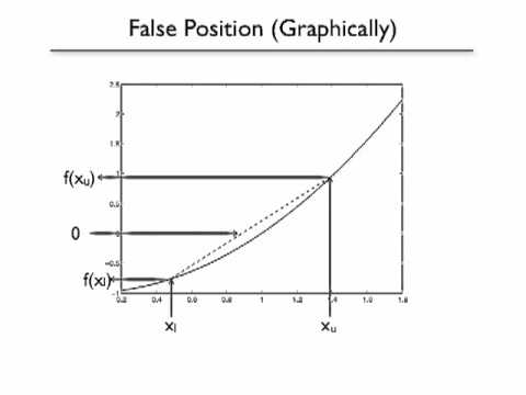 False position. Regula falsi method что это.