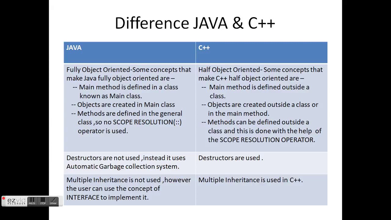 Difference between Java & C++ - YouTube