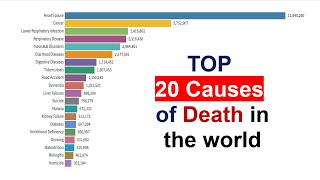 Top 20 Causes of Death Comparison Worldwide